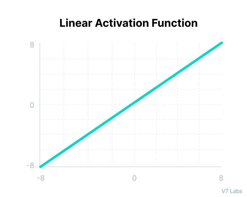 Linear Activation Function | Activation Function in Deep Learning